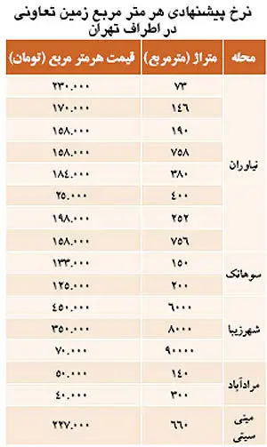 نبض بازار>ماجرای زمین‌هاي متری 100هزار تومانی تهران