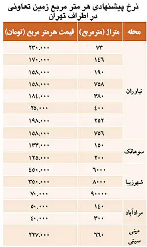 نبض بازار>ماجرای زمین‌هاي متری 100هزار تومانی تهران