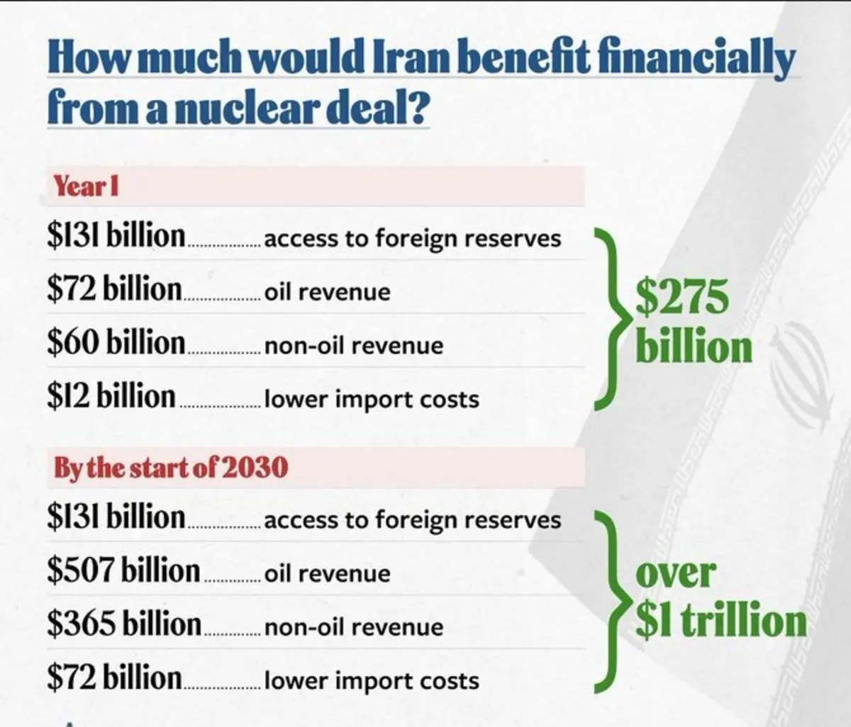 خشم یک نهاد آمریکایی از درآمد ایران پس از توافق احتمالی