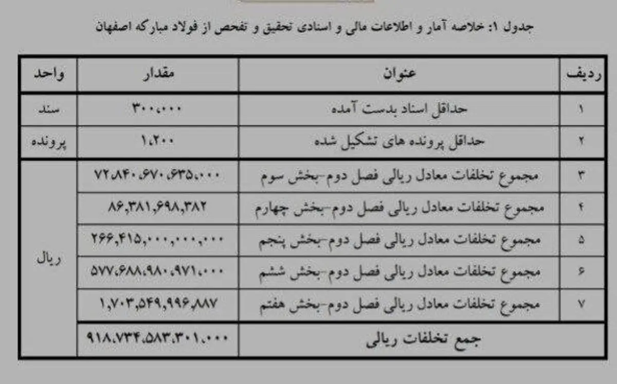 چکیده گزارش ۳۰۰صفحه‌ای مجلس از فساد بزرگ در فولاد مبارکه