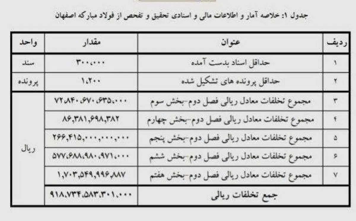 چکیده گزارش ۳۰۰صفحه‌ای مجلس از فساد بزرگ در فولاد مبارکه