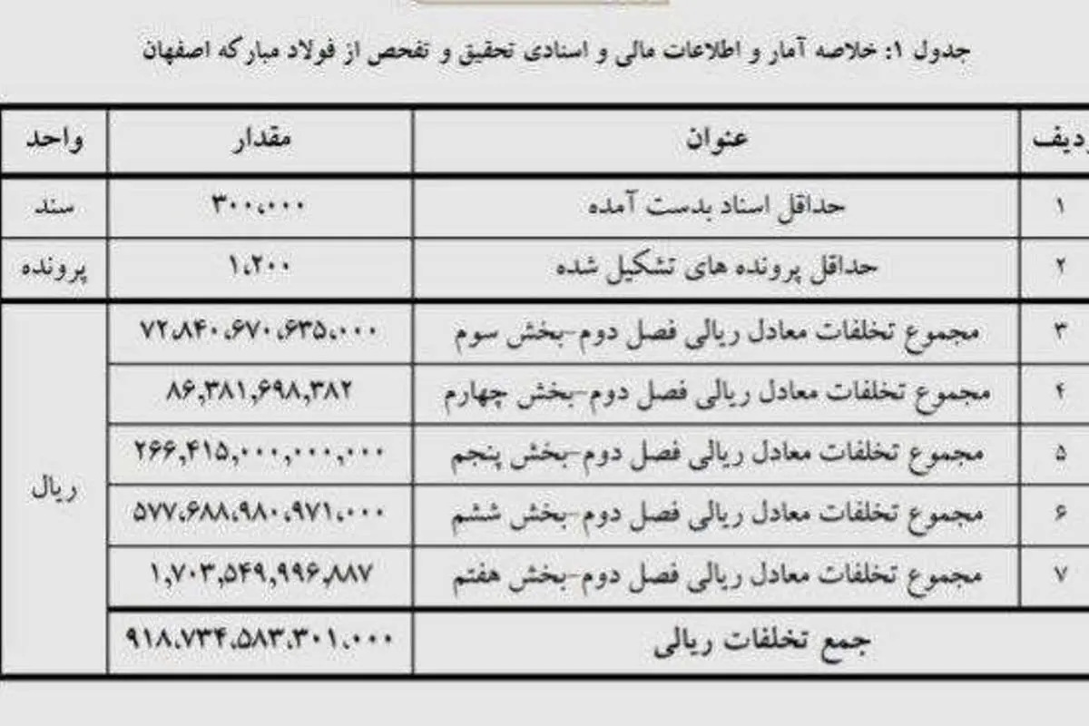 چکیده گزارش ۳۰۰صفحهای مجلس از فساد بزرگ در فولاد مبارکه