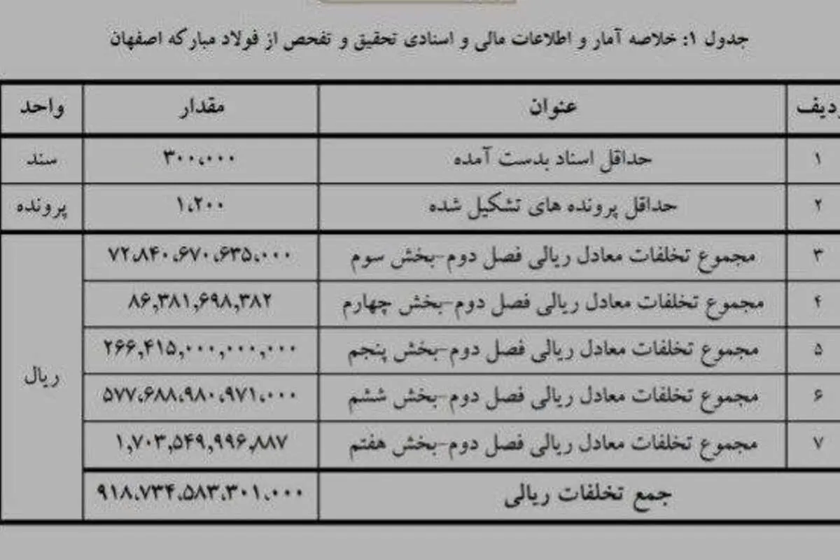 چکیده گزارش ۳۰۰صفحه‌ای مجلس از فساد بزرگ در فولاد مبارکه