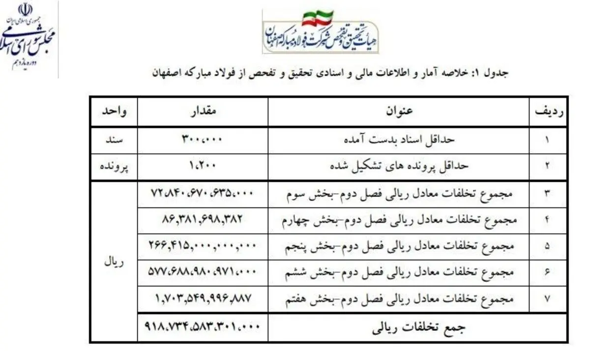 گزارش مجلس از فولاد مبارکه؛ کشف ۹۰ عنوان تخلف از پولشویی تا رانت ۹۱ هزار میلیاردی