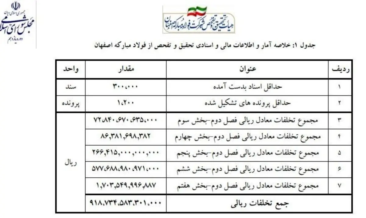 گزارش مجلس از فولاد مبارکه؛ کشف ۹۰ عنوان تخلف از پولشویی تا رانت ۹۱ هزار میلیاردی