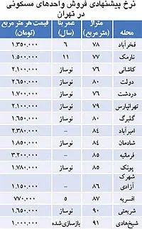 ماجرای خانه‌های نایاب مرکز تهران