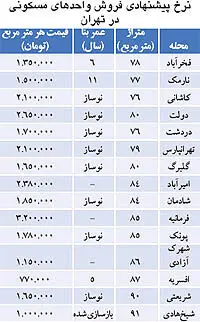 ماجرای خانه‌های نایاب مرکز تهران