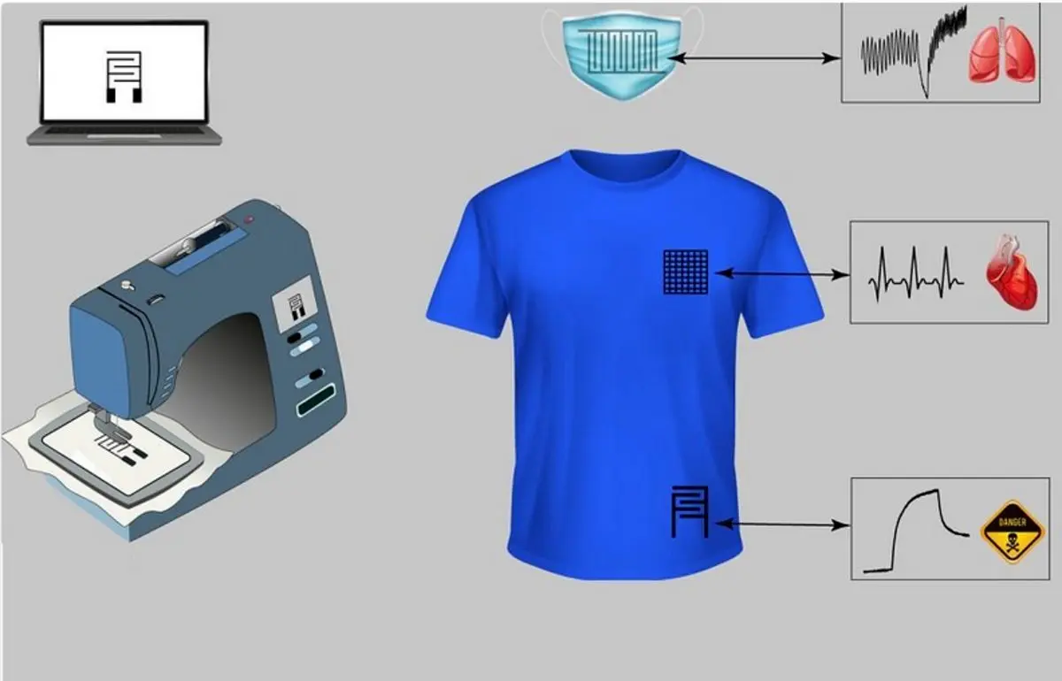 حسگر‌های پوشیدنی جدیدی که بر تنفس و ضربان قلب نظارت می‌کنند