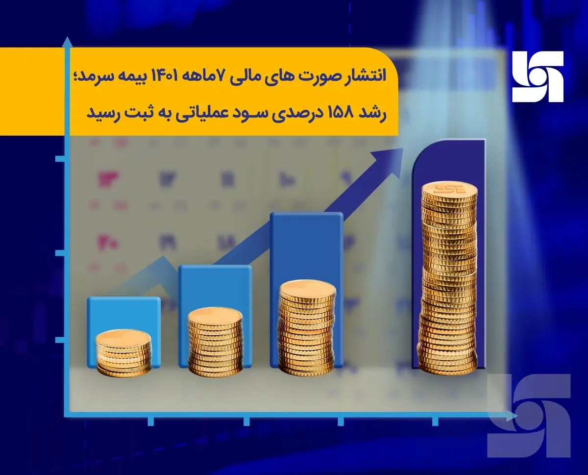 انتشار صورت‌های مالی ۶ ماهه ۱۴۰۱ بیمه سرمد؛ رشد ۱۵۸ درصدی سود عملیاتی به ثبت رسید