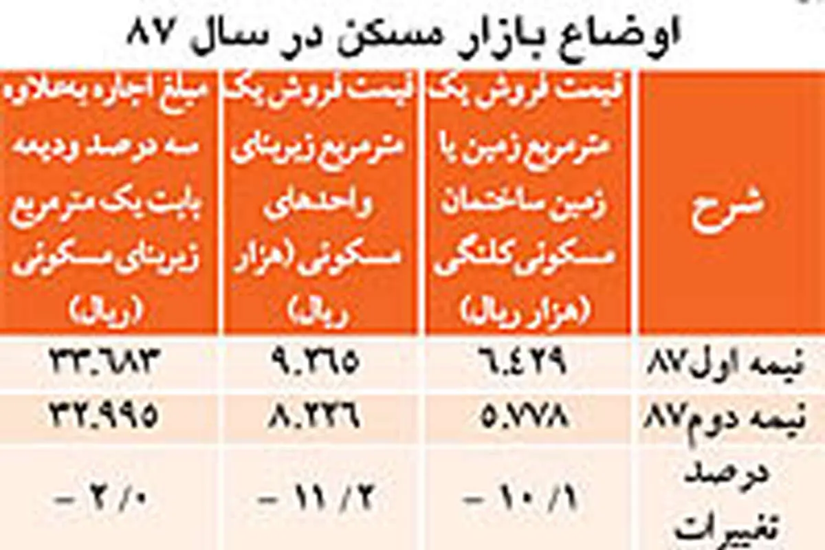 نبض بازار> قیمت واقعي مسکن در سال 87