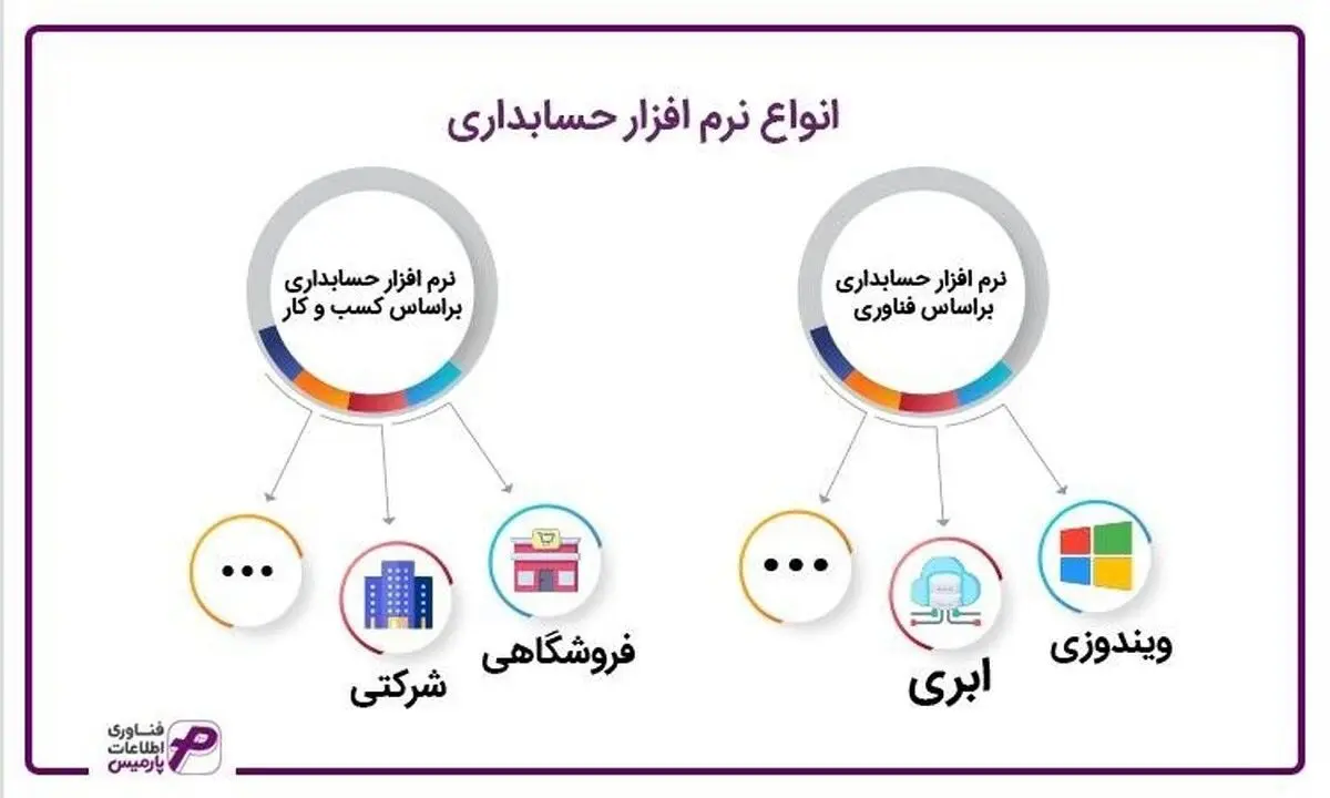 انواع نرم افزار حسابداری برای کسب و کارهای مختلف
