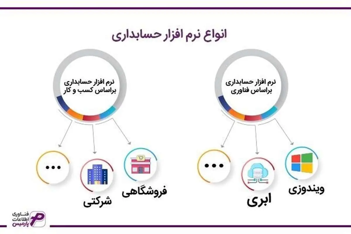 انواع نرم افزار حسابداری برای کسب و کارهای مختلف