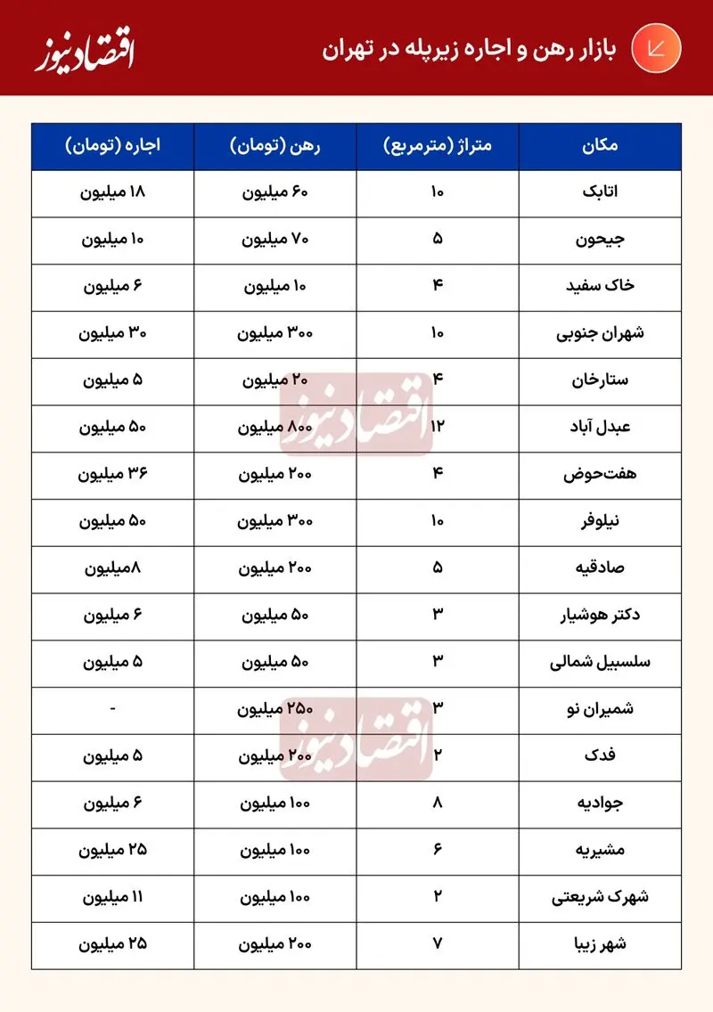 اجاره مغازه
