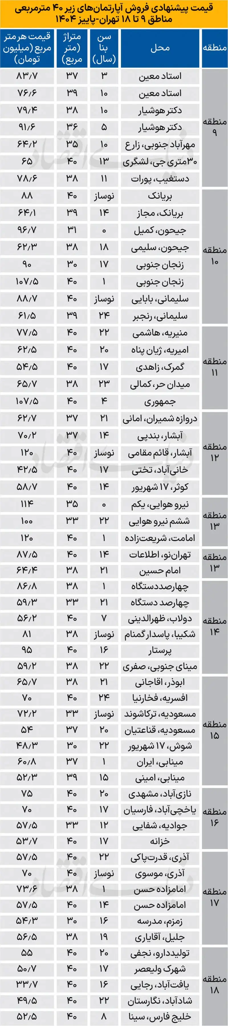 قیمت مسکن