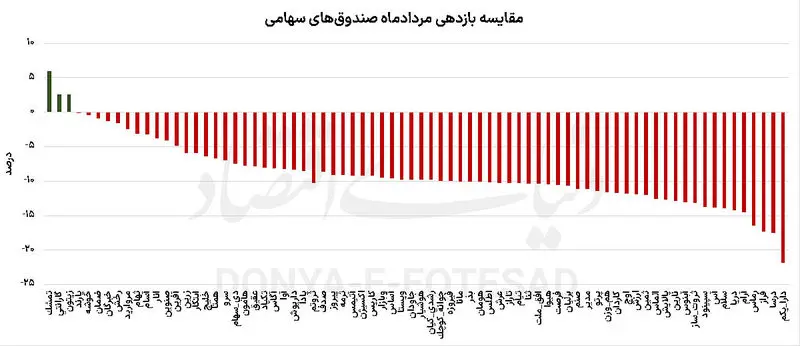بورس تهران