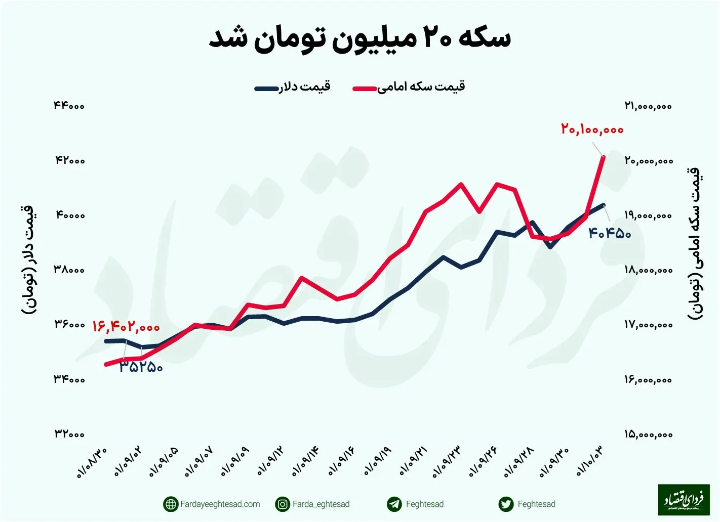 سکه ۲۰ میلیونی شد؛ دلار قصد ایستادن ندارد؟