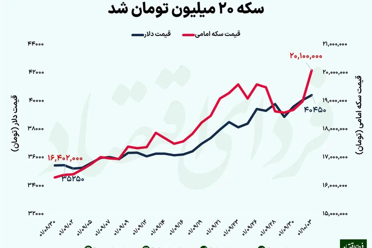سکه ۲۰ میلیونی شد؛ دلار قصد ایستادن ندارد؟