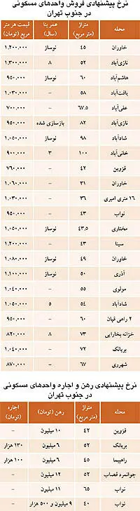 نرخ اجاره و خرید مسکن جنوب تهران