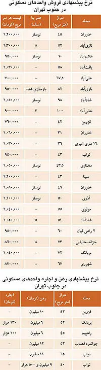 نرخ اجاره و خرید مسکن جنوب تهران