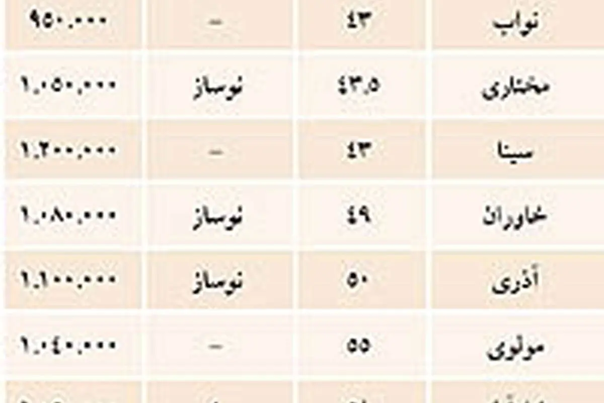 نرخ اجاره و خرید مسکن جنوب تهران