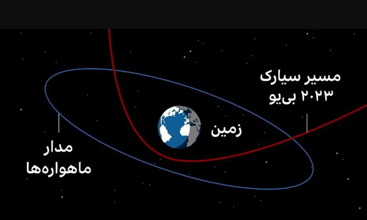 سیارکی به بزرگی یک اتو‌بوس از نزدیکی زمین عبور کرد