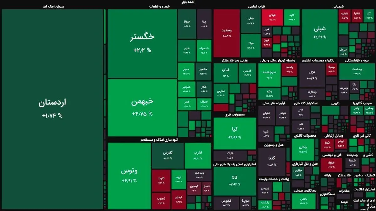 رشد اندک بازار سهام به کمک اخبار خودرویی/ اصلاح بازار تمام شد؟