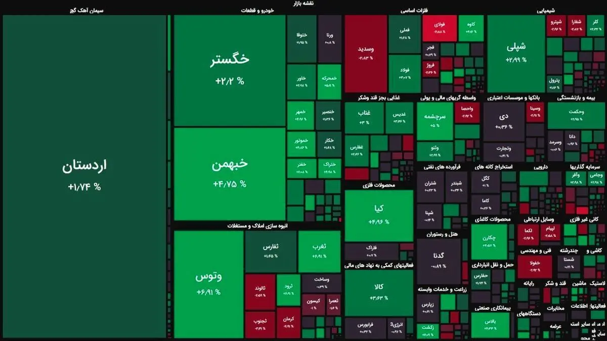رشد اندک بازار سهام به کمک اخبار خودرویی/ اصلاح بازار تمام شد؟