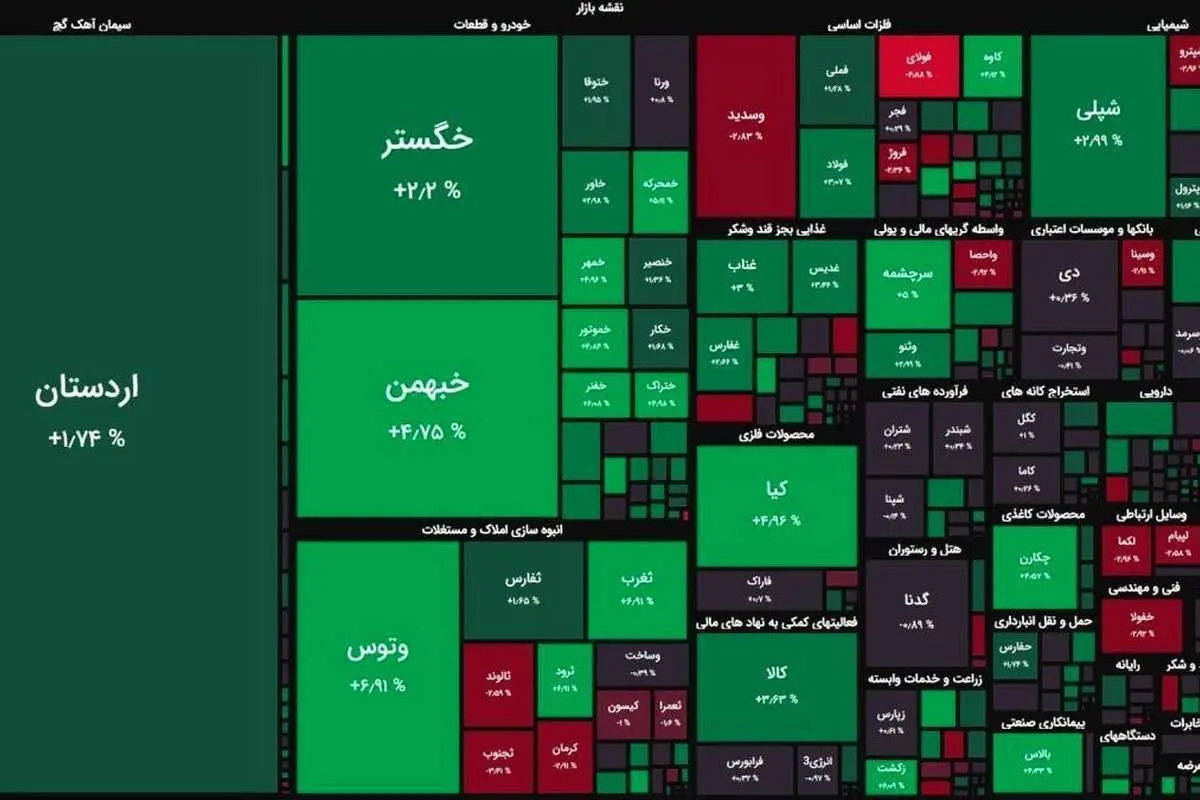 رشد اندک بازار سهام به کمک اخبار خودرویی/ اصلاح بازار تمام شد؟