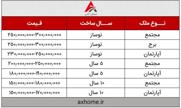 خانه های تهرانی با قیمت های اروپایی