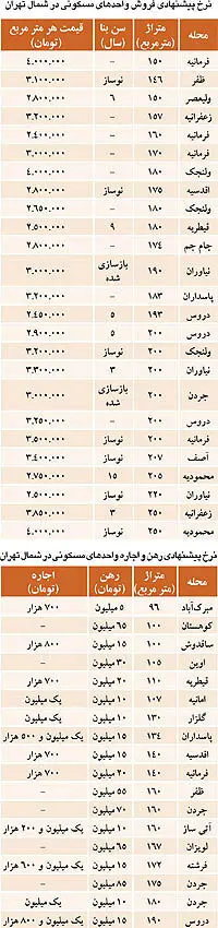 نبض بازار> قیمت مسکن در شمال تهران