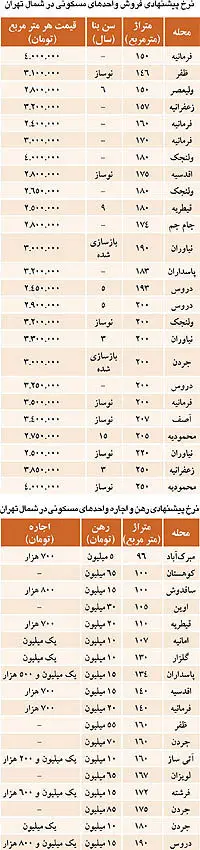 نبض بازار> قیمت مسکن در شمال تهران