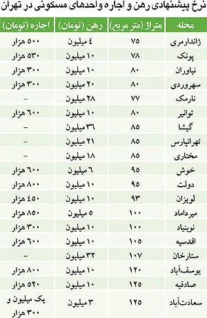 نبض بازار> رکود در بازار اجاره مسکن