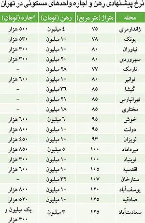 نبض بازار> رکود در بازار اجاره مسکن