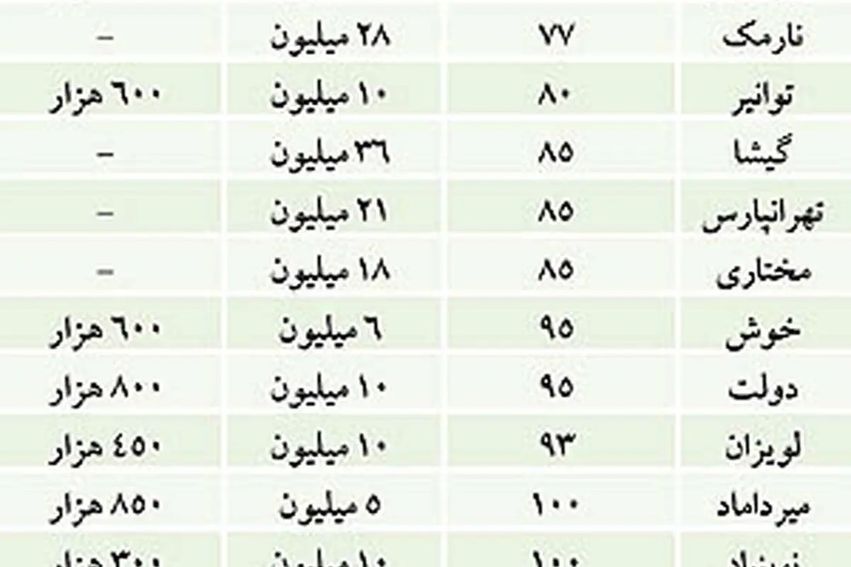 نبض بازار> رکود در بازار اجاره مسکن