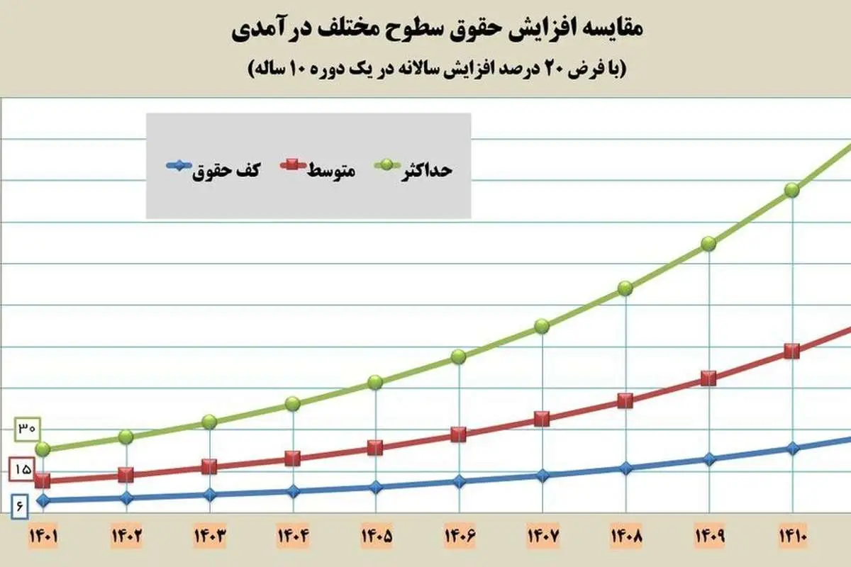 حمله خبرگزاری دولت به مجلس: نمایندگان اصرار دارند حقوقها ناعادلانه باشد
