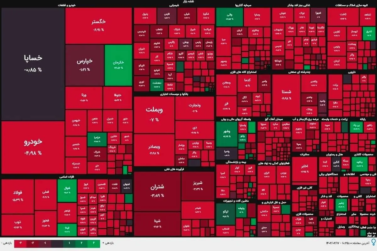 سقوط بورس به زیر مرز ۲.۵ میلیون واحدی/ سنگینترین ریزش شاخص کل از بهمن ۱۴۰۱