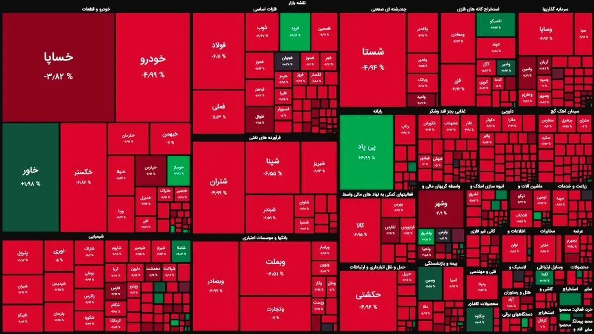 قرمزی بورس تهران ادامه دار شد؟/ شاخص کل کانال ۲ میلیون و ۴۰۰ هزار واحدی را از دست داد