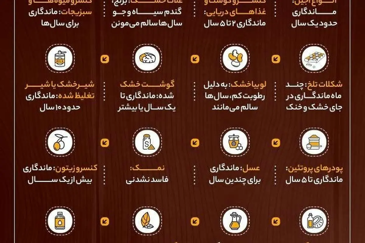 (اینفوگرافیک) کدام غذاها دیر فاسد میشوند؟