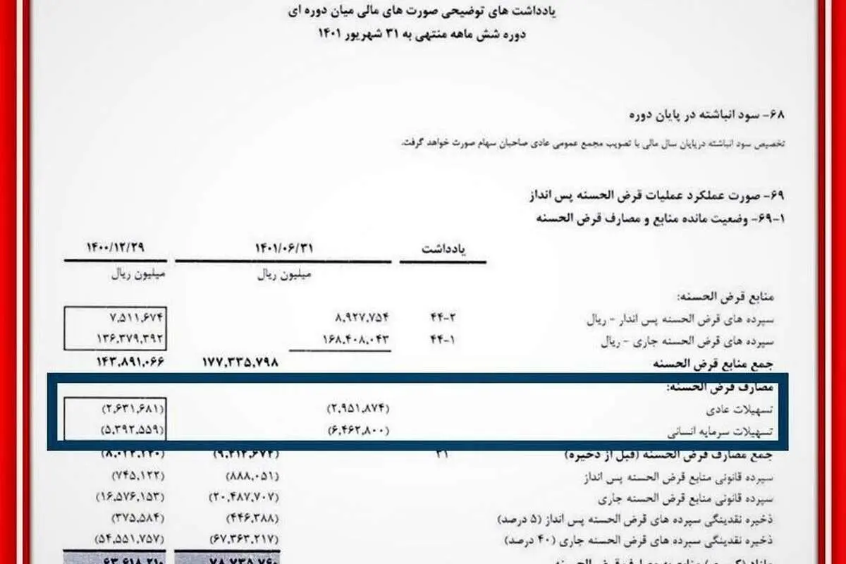 بانک پاسارگاد ۶۸ درصد تسهیلات قرضالحسنه را به کارکنان خودش داد