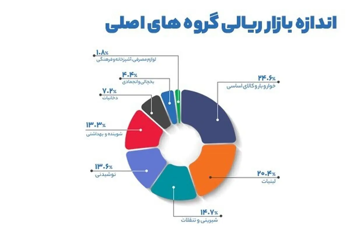 گزارش جامع  بازار سوپرمارکتی ایران منتشر شد