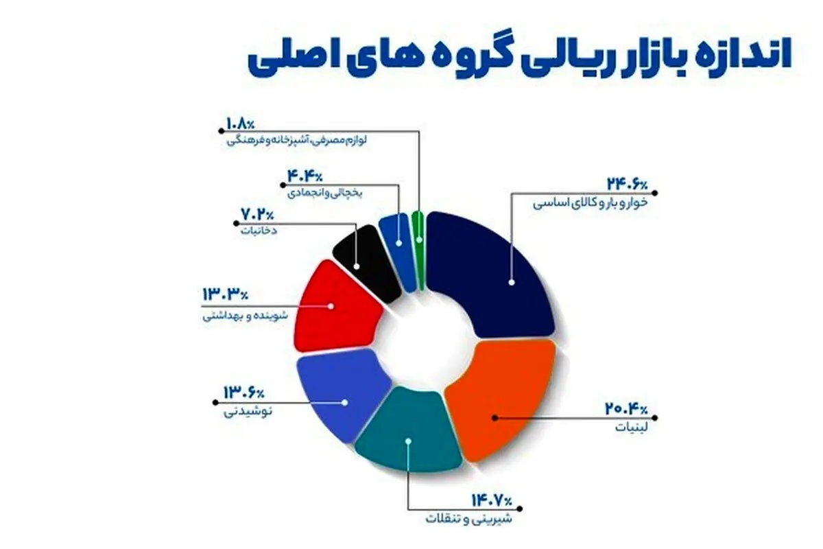 گزارش جامع  بازار سوپرمارکتی ایران منتشر شد