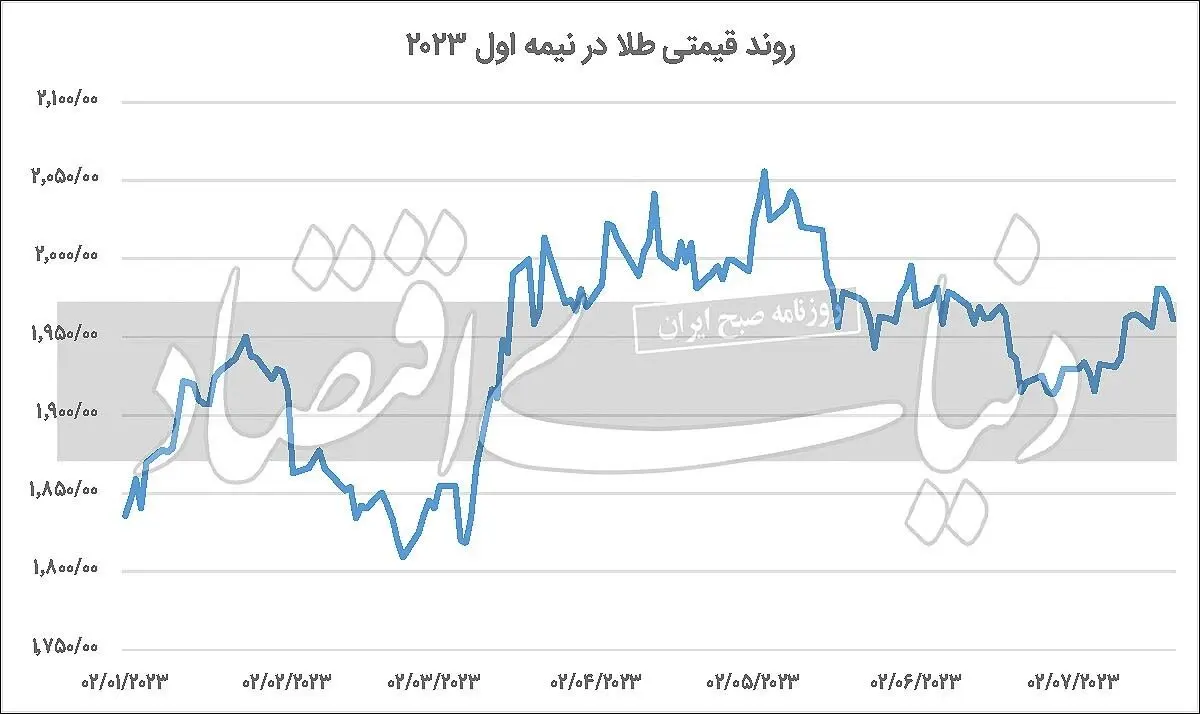 نزول طلا پس‌از صعود دلار جهانی