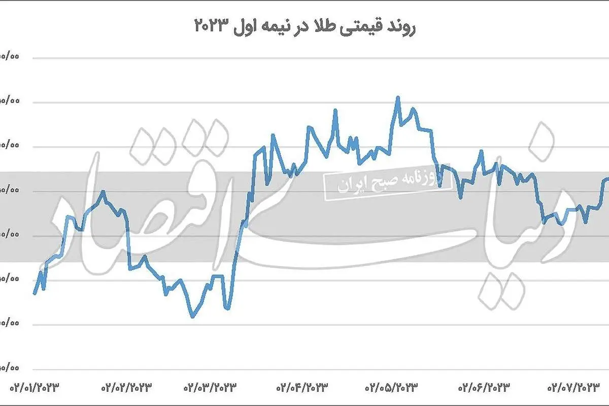 نزول طلا پساز صعود دلار جهانی