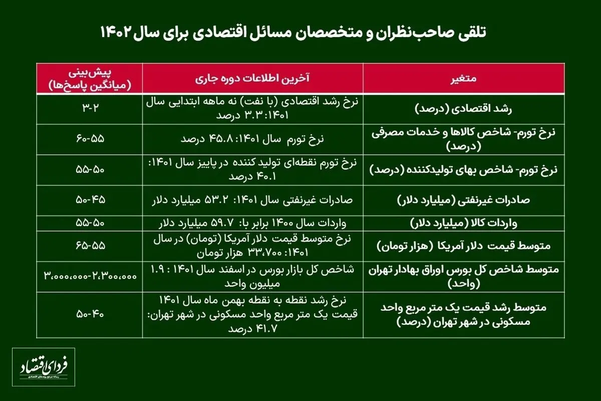 چشم‌انداز اقتصاد ایران در سال ۱۴۰۲