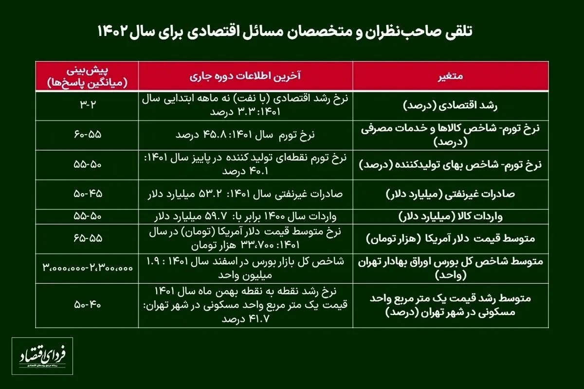 چشم‌انداز اقتصاد ایران در سال ۱۴۰۲