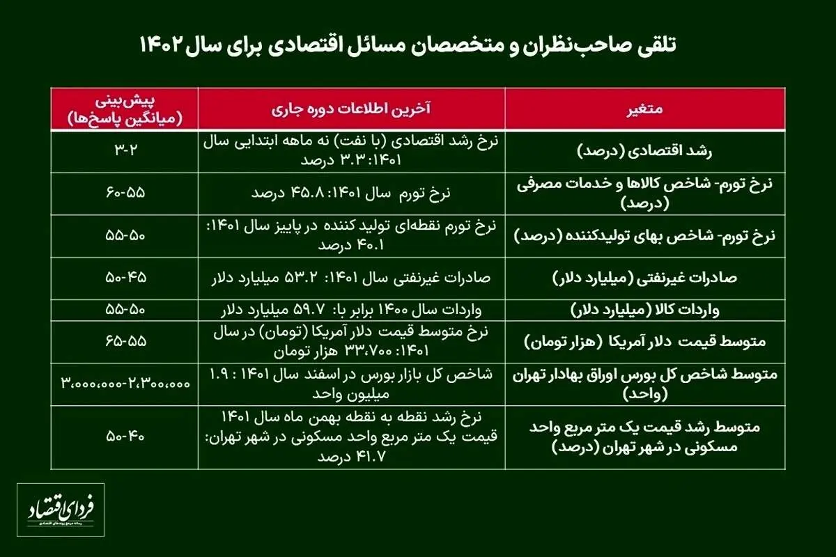 چشم‌انداز اقتصاد ایران در سال ۱۴۰۲