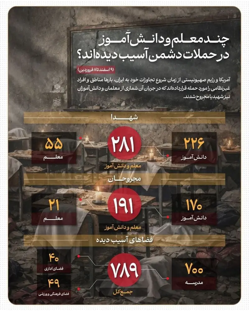 اینفوگرافی شهدای آموزش و پرورش