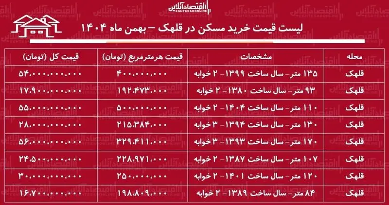 قیمت خرید مسکن