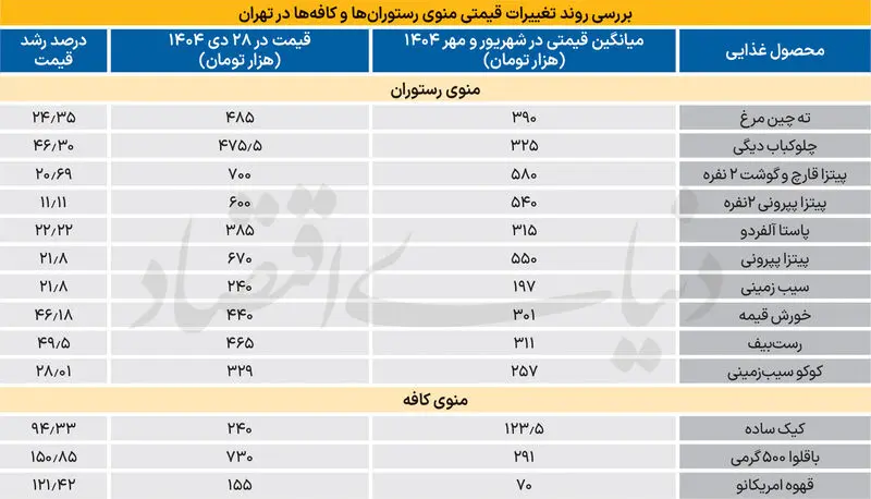 قیمت غذا