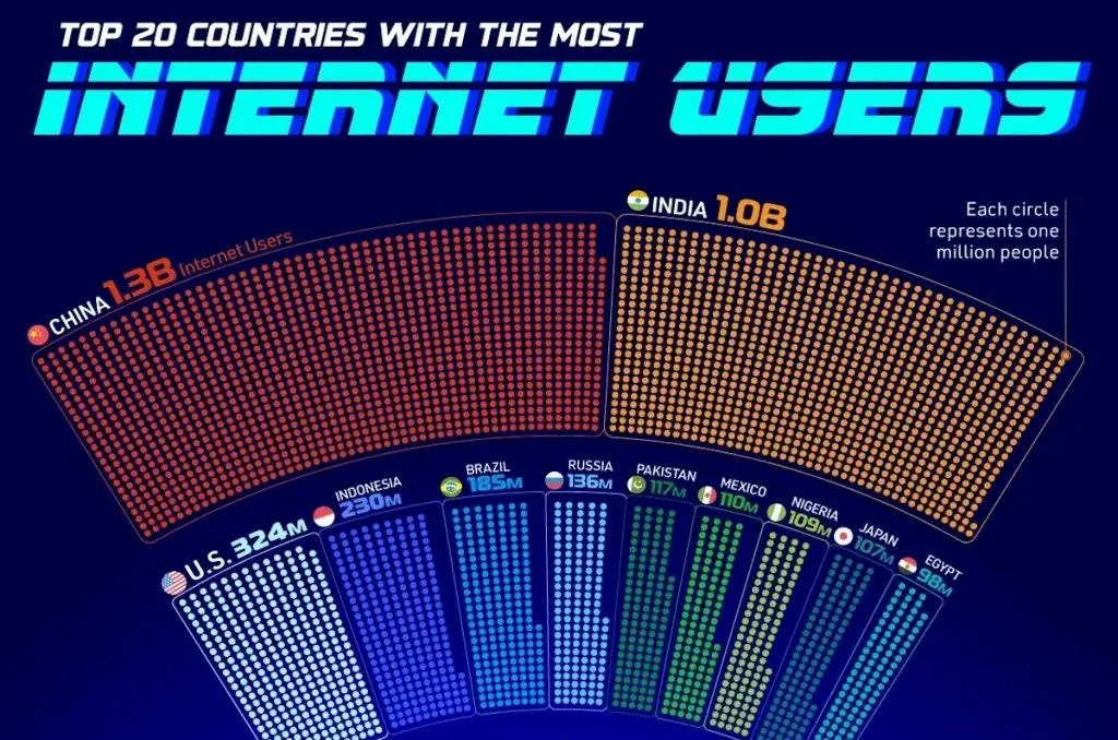 کدام کشورها بیشترین کاربران اینترنت را دارند؟ +جایگاه ایران